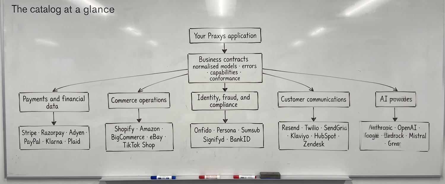 A Praxys application depends on business contracts, which fan out to payments and financial data, commerce operations, identity/fraud/compliance, customer communications, and AI providers — each backed by real provider adapters.