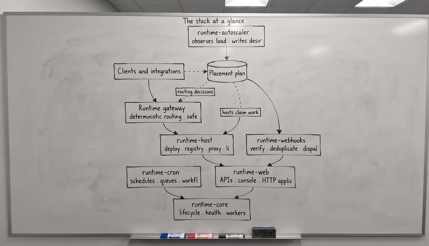 Clients reach the runtime gateway, which routes to runtime-host and on to runtime-web; runtime-webhooks and runtime-cron feed in, and every workload runs on runtime-core. Alongside, runtime-autoscaler writes a placement plan that the gateway and hosts read for routing and capacity.