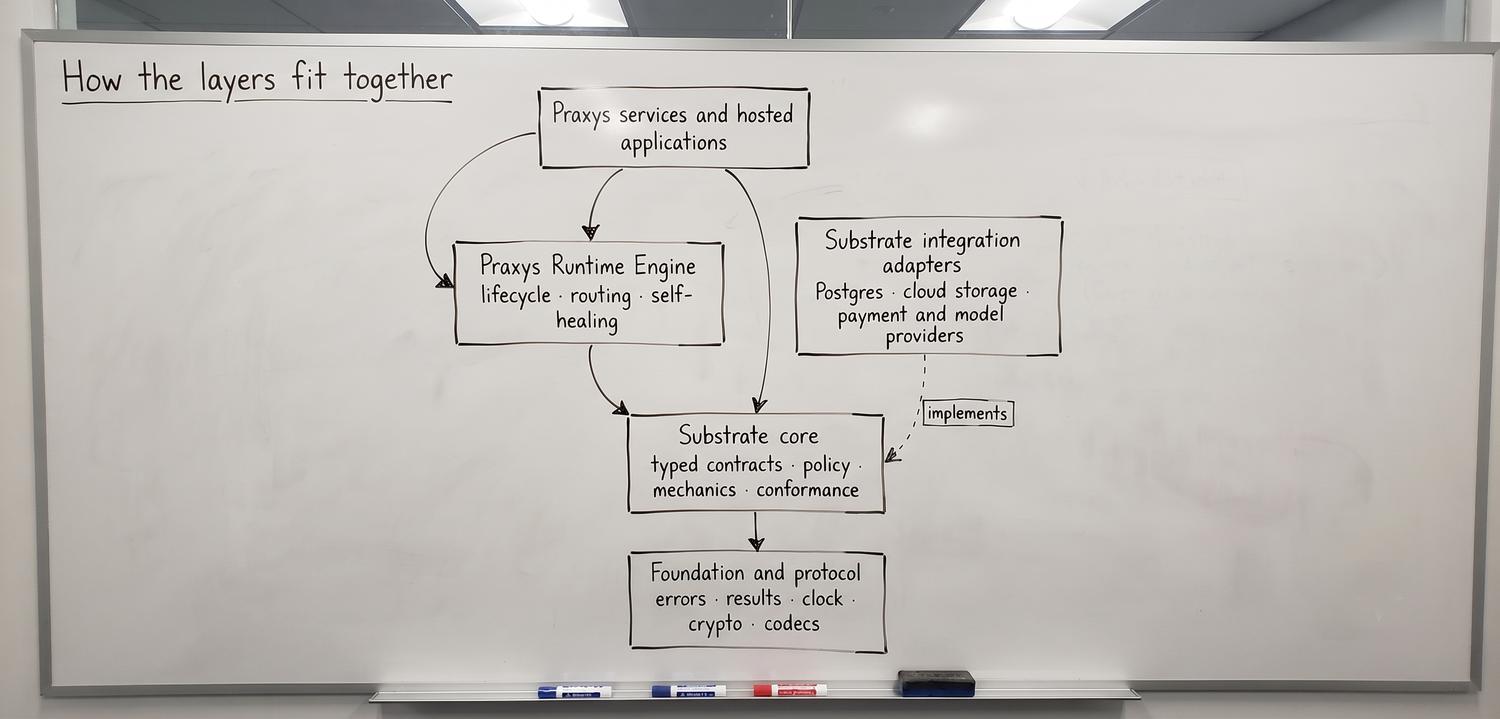 Praxys services and hosted applications depend on the Praxys Runtime Engine and on the substrate core of typed contracts; substrate integration adapters implement those contracts; the core rests on foundation and protocol packages.